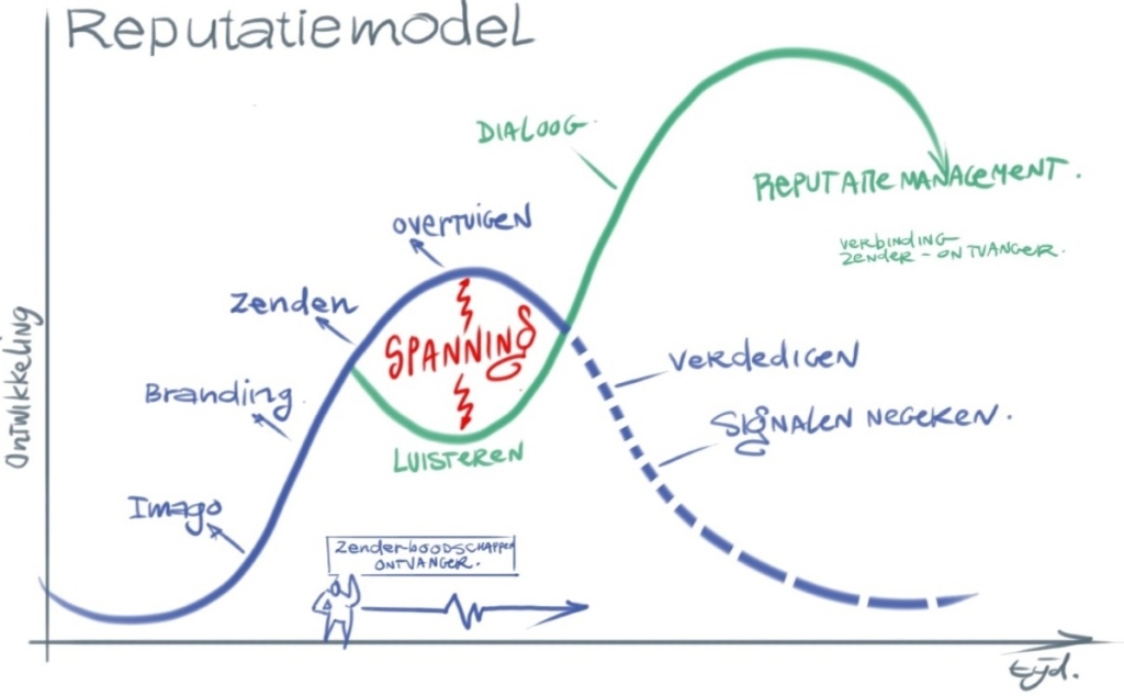 Reputatiemodel-curve1